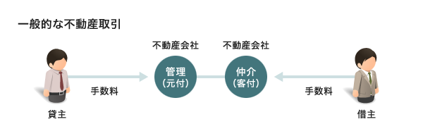 一般的な不動産取引